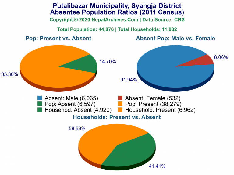 Ansentee Population Pie Charts of Putalibazar Municipality