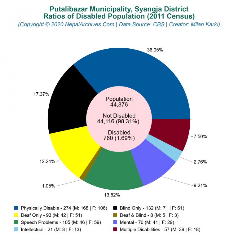 Disabled Population Charts of Putalibazar Municipality