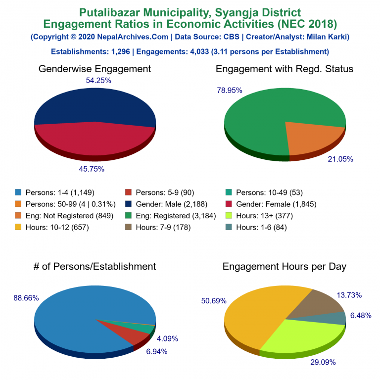 NEC 2018 Economic Engagements Charts of Putalibazar Municipality