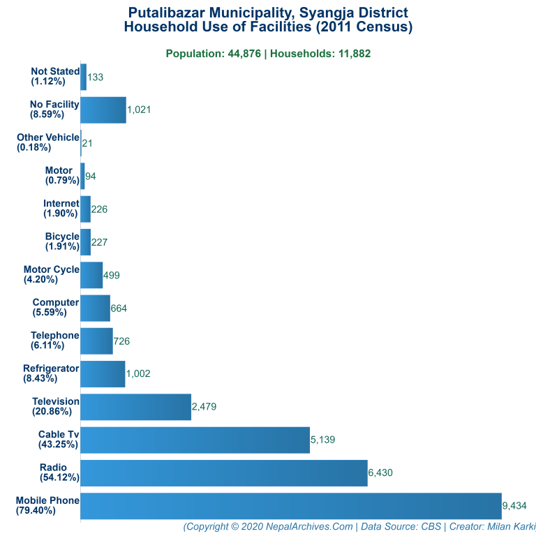 Household Facilities Bar Chart of Putalibazar Municipality