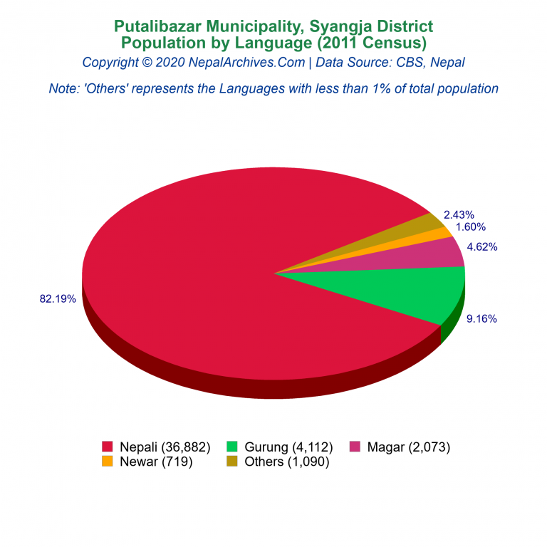 Population by Language Chart of Putalibazar Municipality