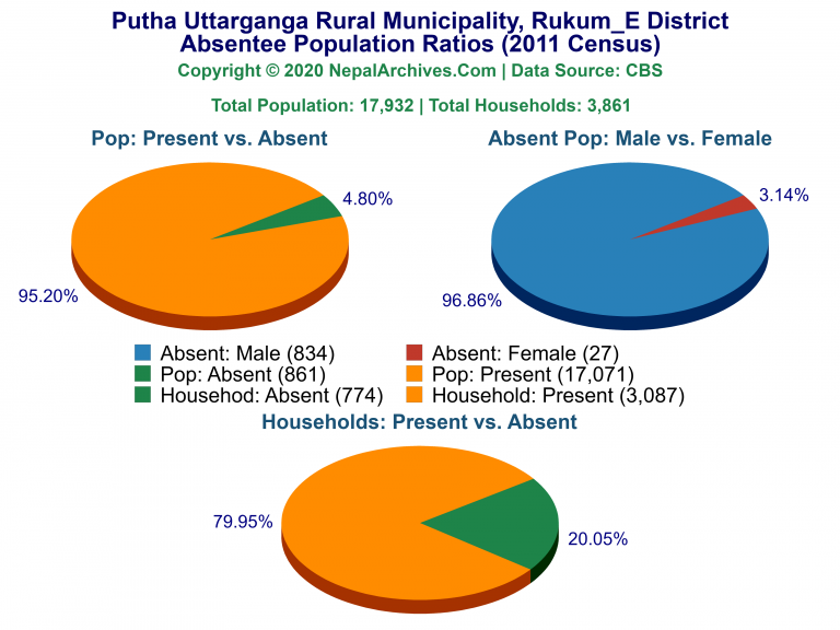 Ansentee Population Pie Charts of Putha Uttarganga Rural Municipality
