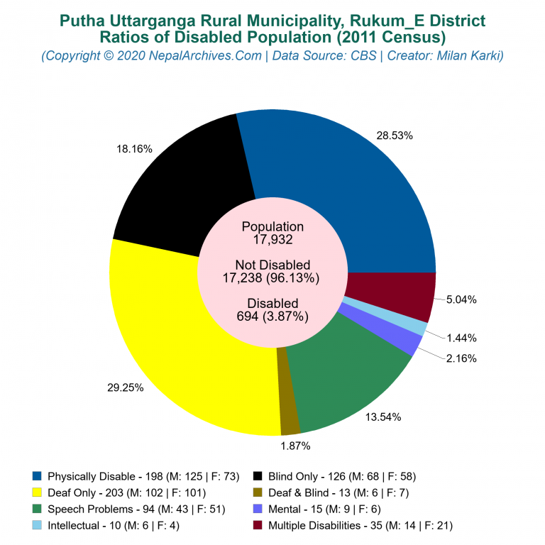 Disabled Population Charts of Putha Uttarganga Rural Municipality