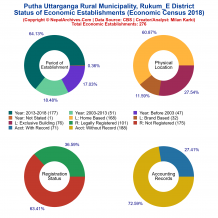 Putha Uttarganga Rural Municipality (Rukum_E) | Economic Census 2018