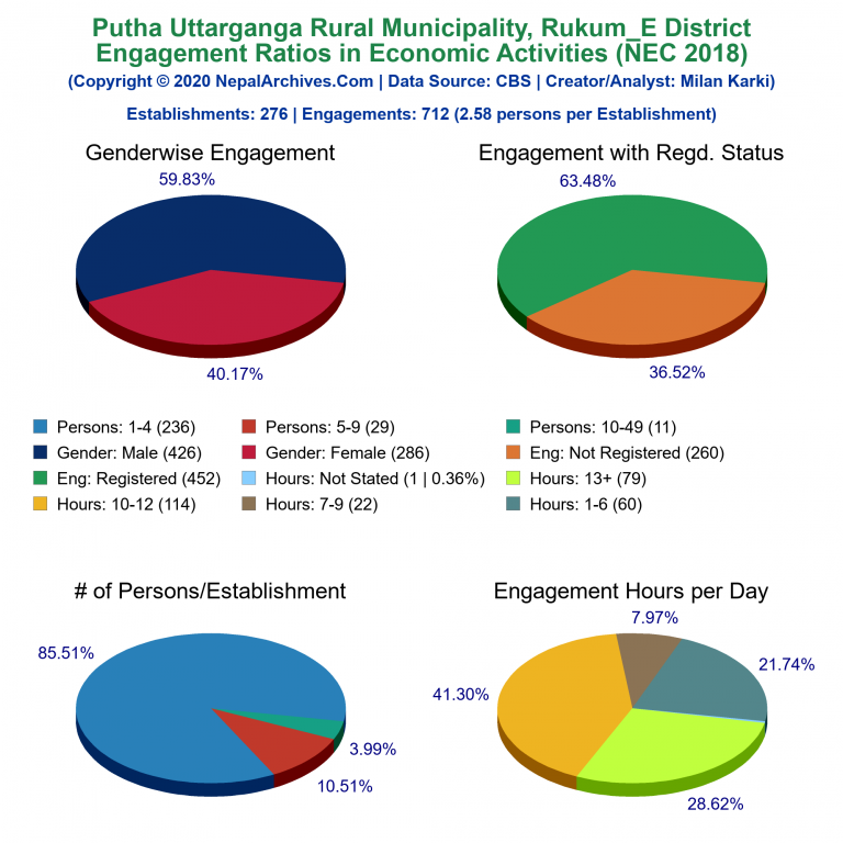 NEC 2018 Economic Engagements Charts of Putha Uttarganga Rural Municipality