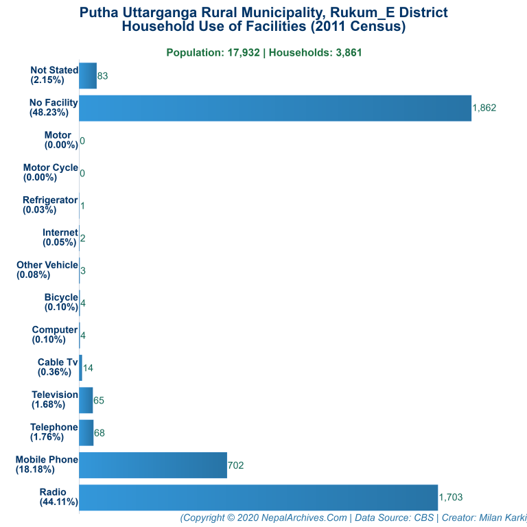 Household Facilities Bar Chart of Putha Uttarganga Rural Municipality