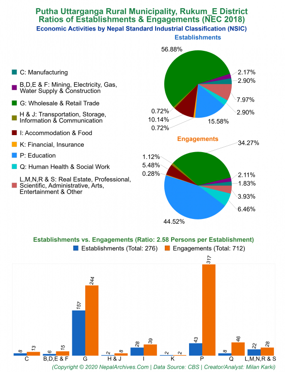 Economic Activities by NSIC Charts of Putha Uttarganga Rural Municipality