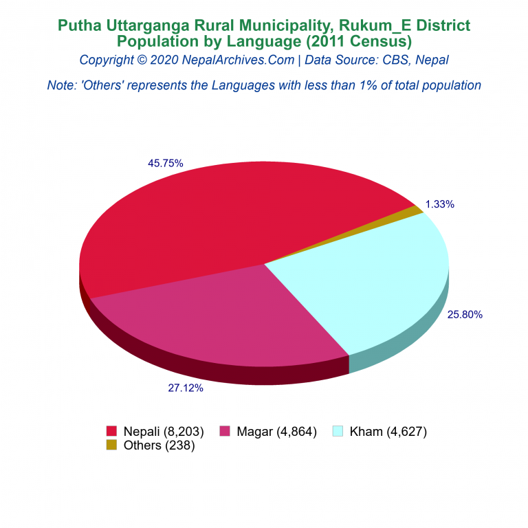 Population by Language Chart of Putha Uttarganga Rural Municipality