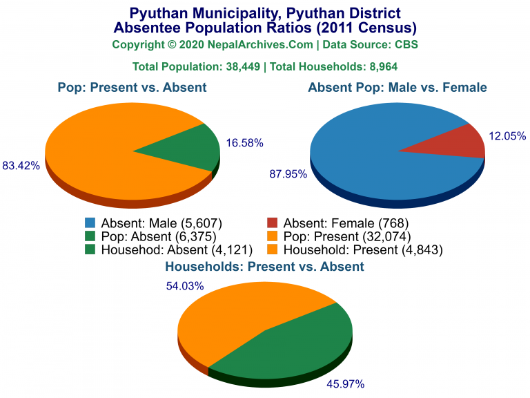 Ansentee Population Pie Charts of Pyuthan Municipality