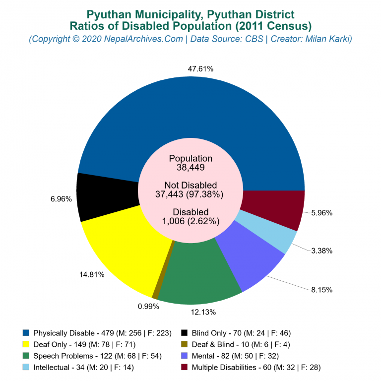 Disabled Population Charts of Pyuthan Municipality