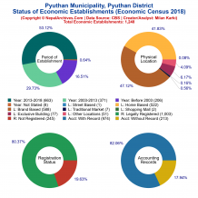 Pyuthan Municipality (Pyuthan) | Economic Census 2018