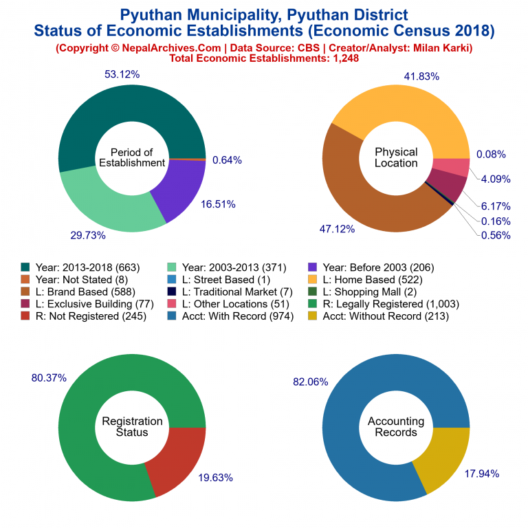 NEC 2018 Economic Establishments Charts of Pyuthan Municipality