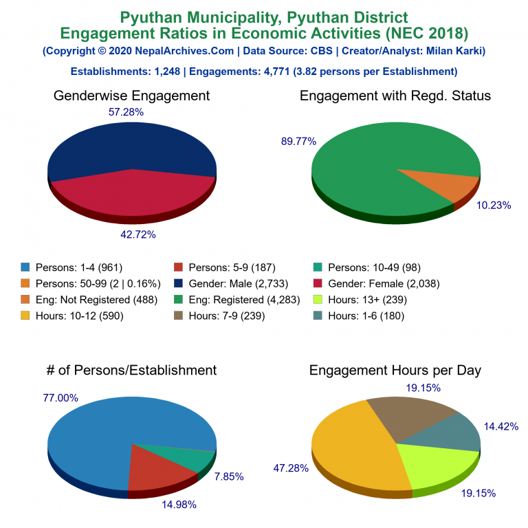 NEC 2018 Economic Engagements Charts of Pyuthan Municipality