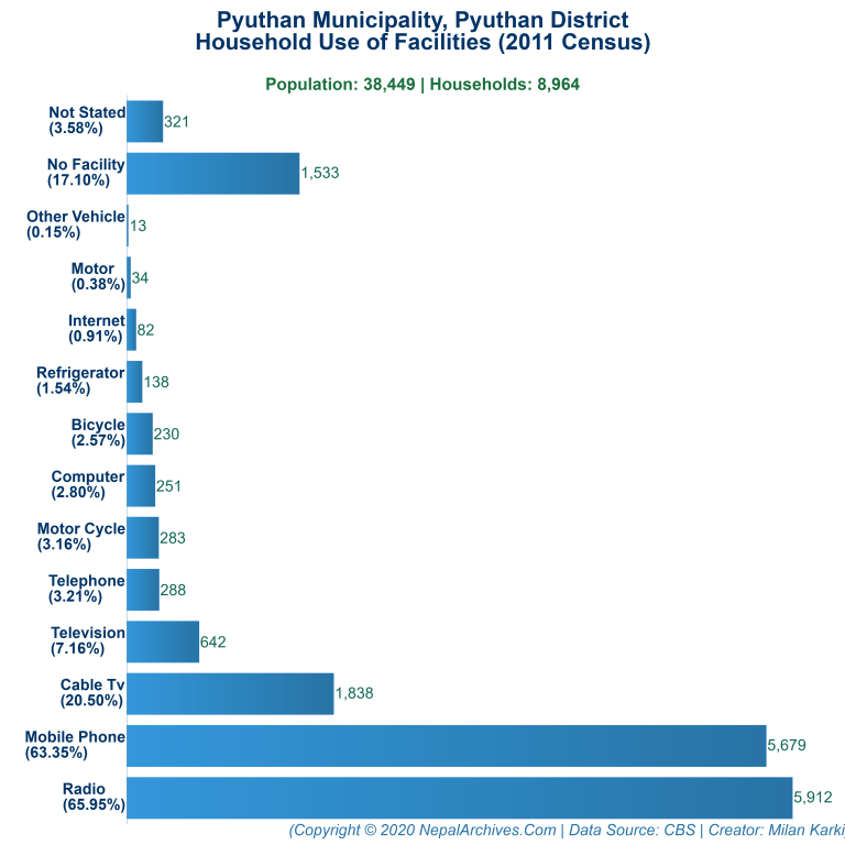 Household Facilities Bar Chart of Pyuthan Municipality