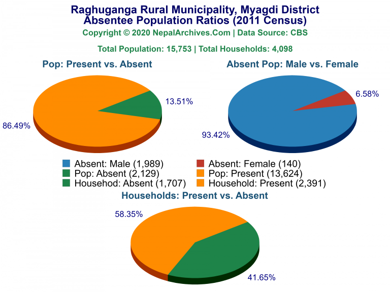 Ansentee Population Pie Charts of Raghuganga Rural Municipality