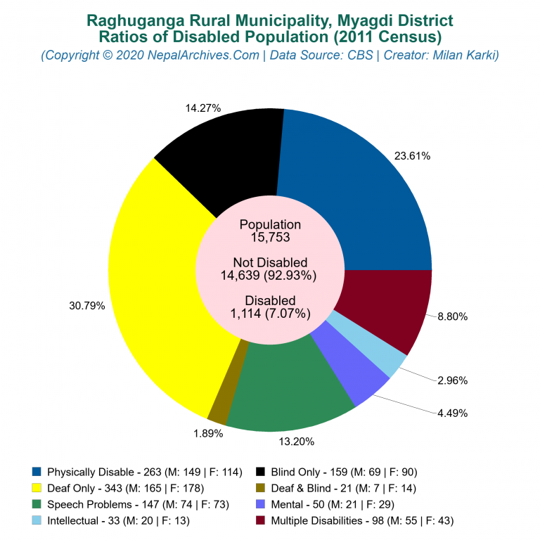 Disabled Population Charts of Raghuganga Rural Municipality