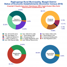 Raghuganga Rural Municipality (Myagdi) | Economic Census 2018