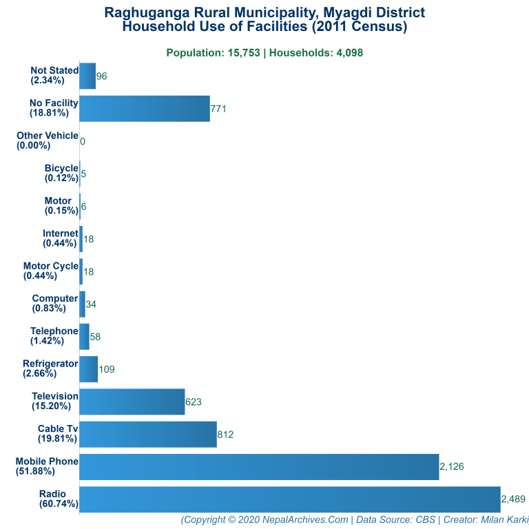 Household Facilities Bar Chart of Raghuganga Rural Municipality