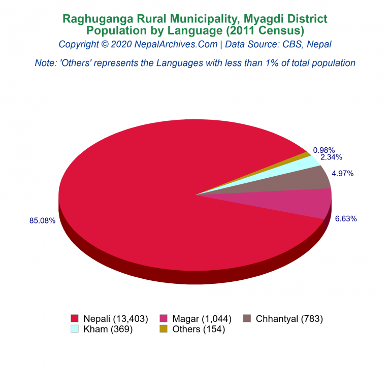 Population by Language Chart of Raghuganga Rural Municipality