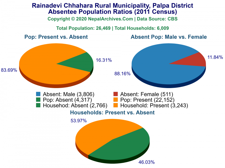 Ansentee Population Pie Charts of Rainadevi Chhahara Rural Municipality