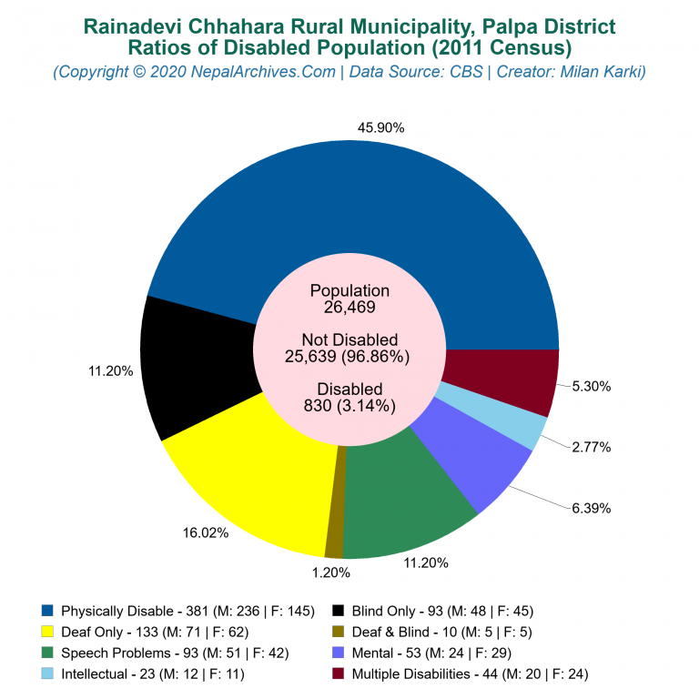 Disabled Population Charts of Rainadevi Chhahara Rural Municipality