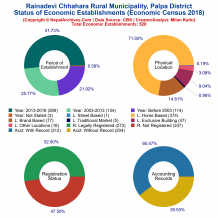 Rainadevi Chhahara Rural Municipality (Palpa) | Economic Census 2018