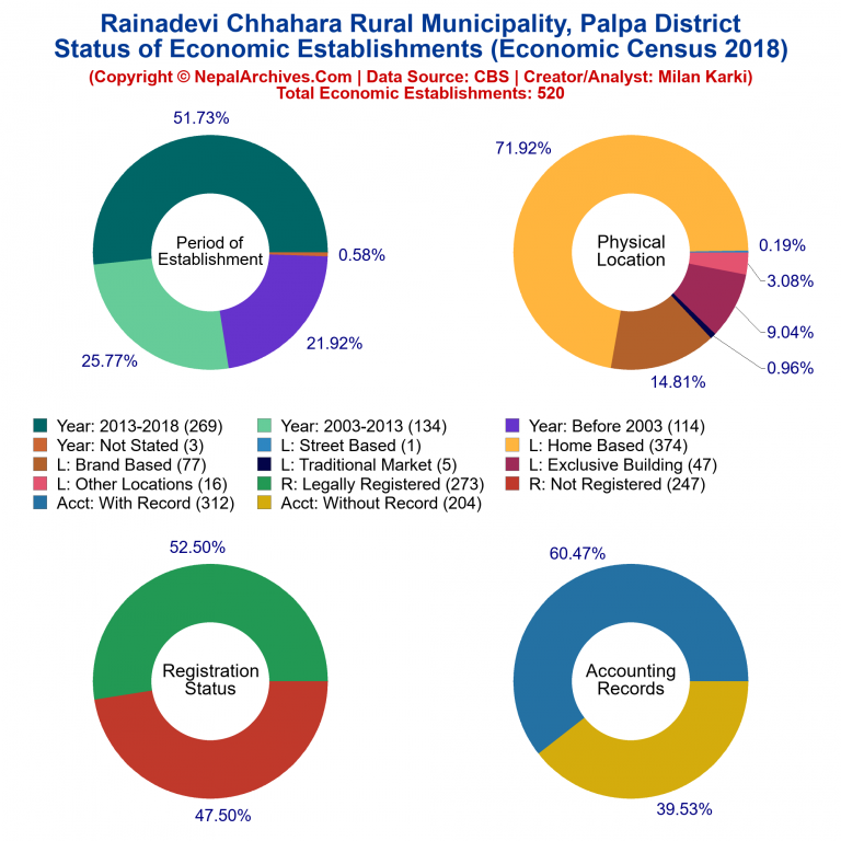 NEC 2018 Economic Establishments Charts of Rainadevi Chhahara Rural Municipality