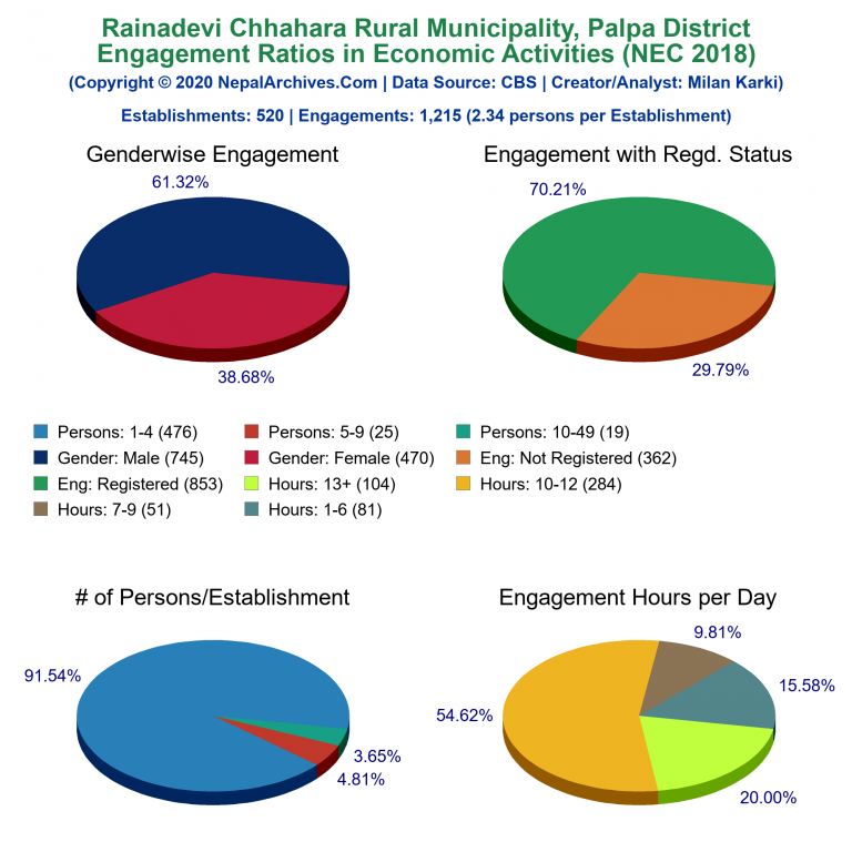 NEC 2018 Economic Engagements Charts of Rainadevi Chhahara Rural Municipality