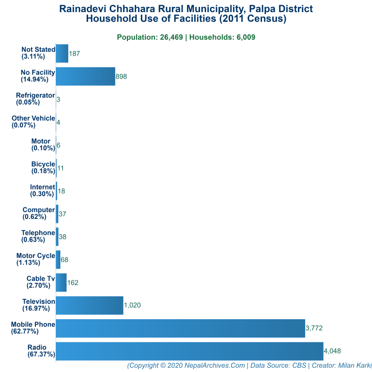 Household Facilities Bar Chart of Rainadevi Chhahara Rural Municipality