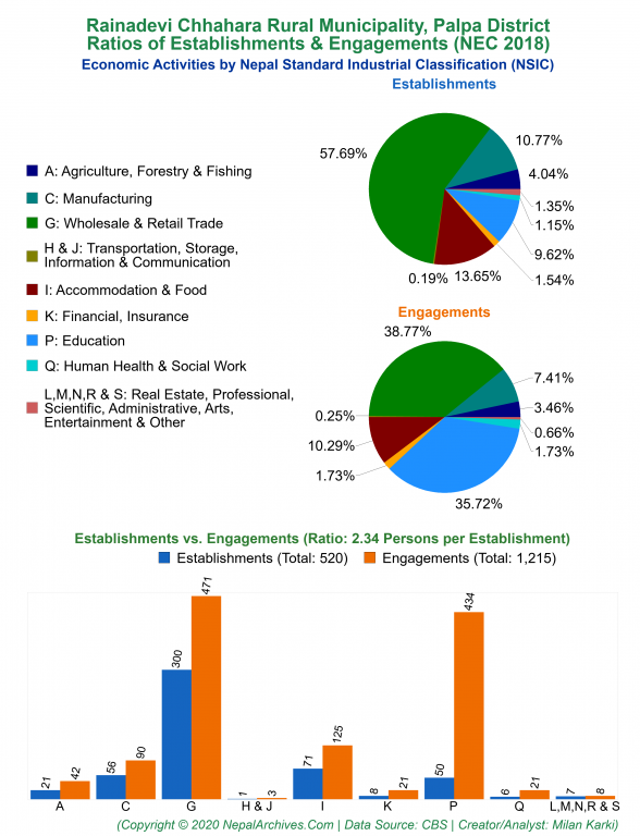 Economic Activities by NSIC Charts of Rainadevi Chhahara Rural Municipality