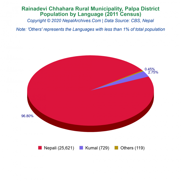 Population by Language Chart of Rainadevi Chhahara Rural Municipality