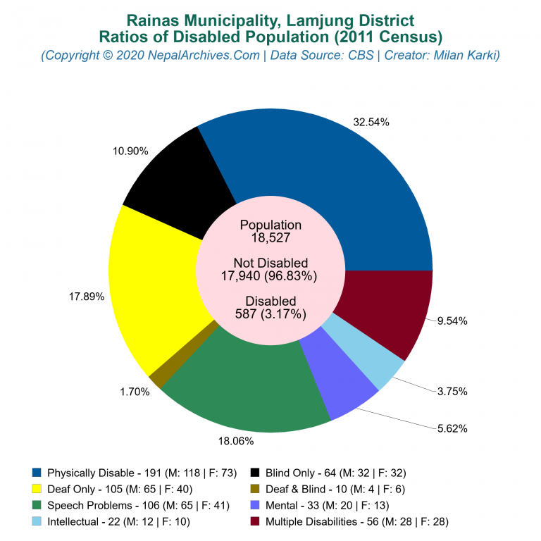 Disabled Population Charts of Rainas Municipality