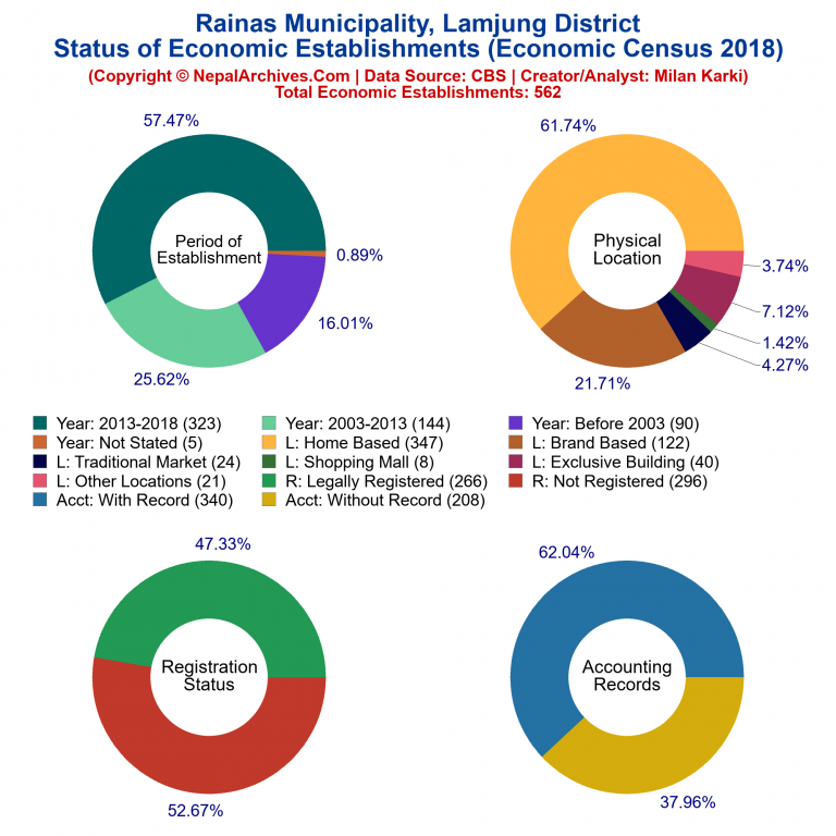 NEC 2018 Economic Establishments Charts of Rainas Municipality