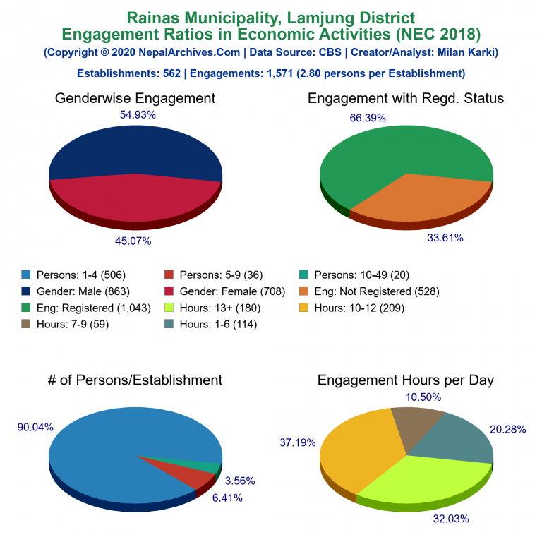 NEC 2018 Economic Engagements Charts of Rainas Municipality