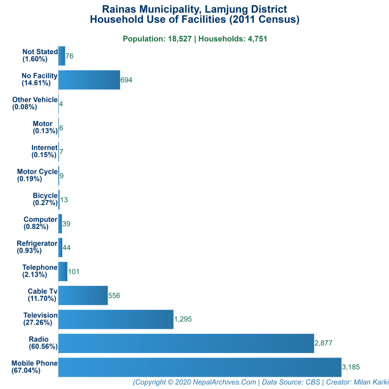 Household Facilities Bar Chart of Rainas Municipality