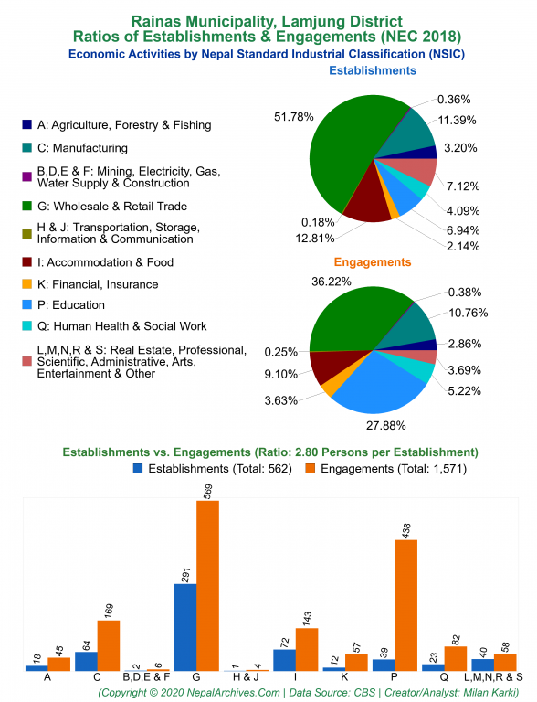 Economic Activities by NSIC Charts of Rainas Municipality