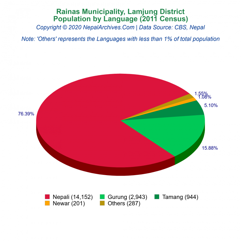 Population by Language Chart of Rainas Municipality