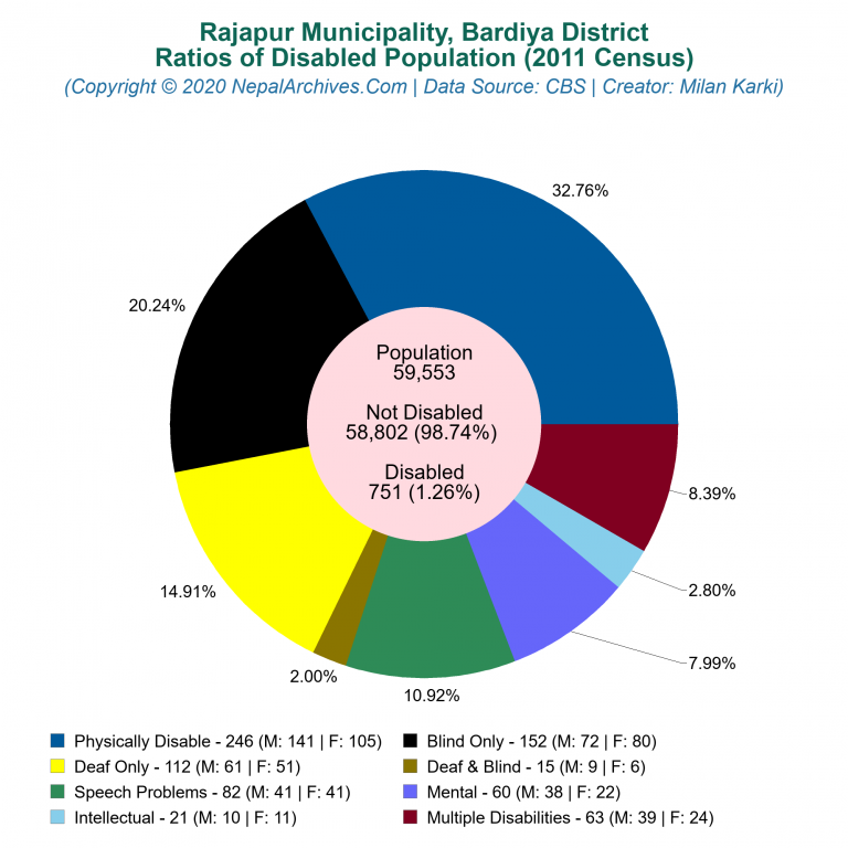 Disabled Population Charts of Rajapur Municipality