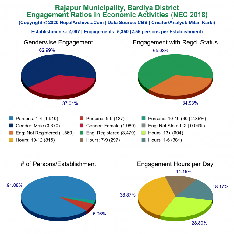 NEC 2018 Economic Engagements Charts of Rajapur Municipality