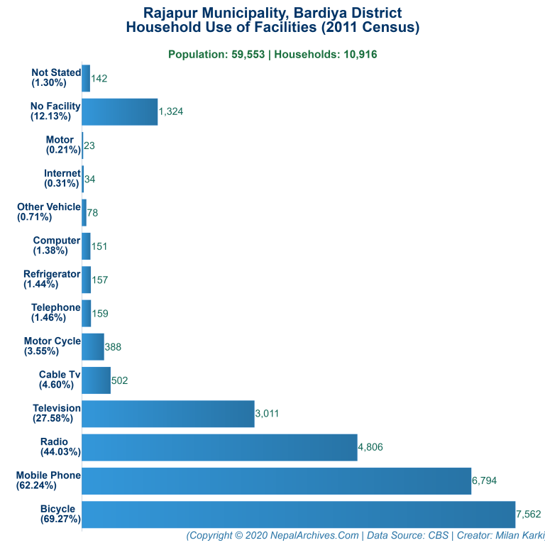 Household Facilities Bar Chart of Rajapur Municipality