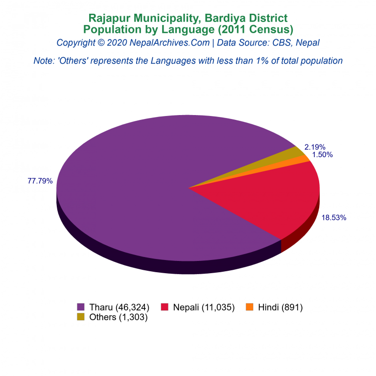 Population by Language Chart of Rajapur Municipality