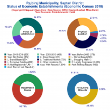 Rajbiraj Municipality (Saptari) | Economic Census 2018