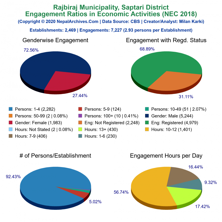 NEC 2018 Economic Engagements Charts of Rajbiraj Municipality