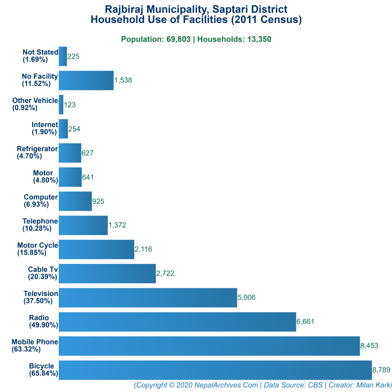 Household Facilities Bar Chart of Rajbiraj Municipality