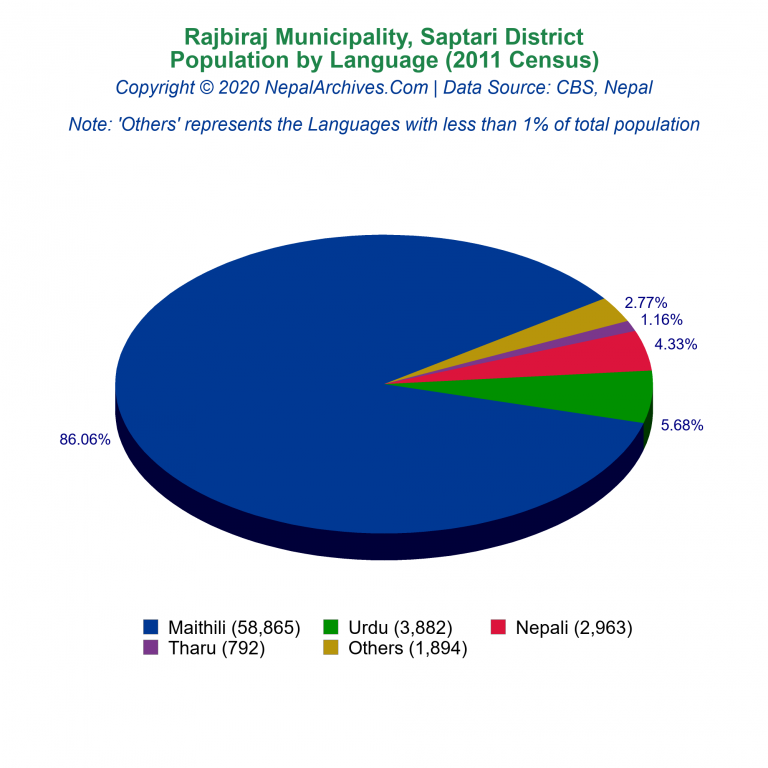 Population by Language Chart of Rajbiraj Municipality