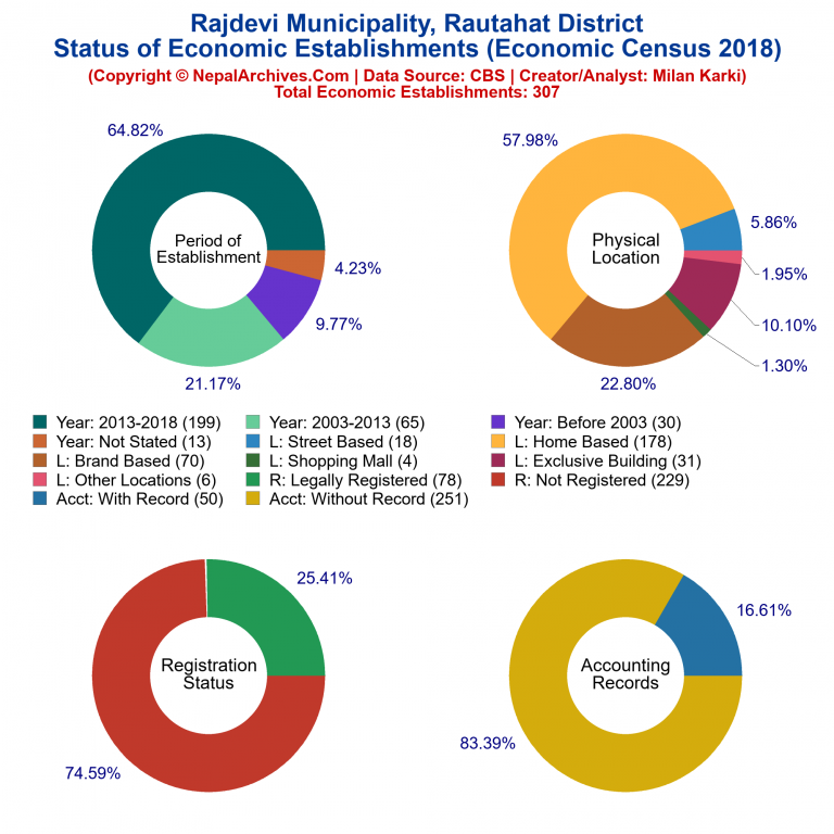 NEC 2018 Economic Establishments Charts of Rajdevi Municipality