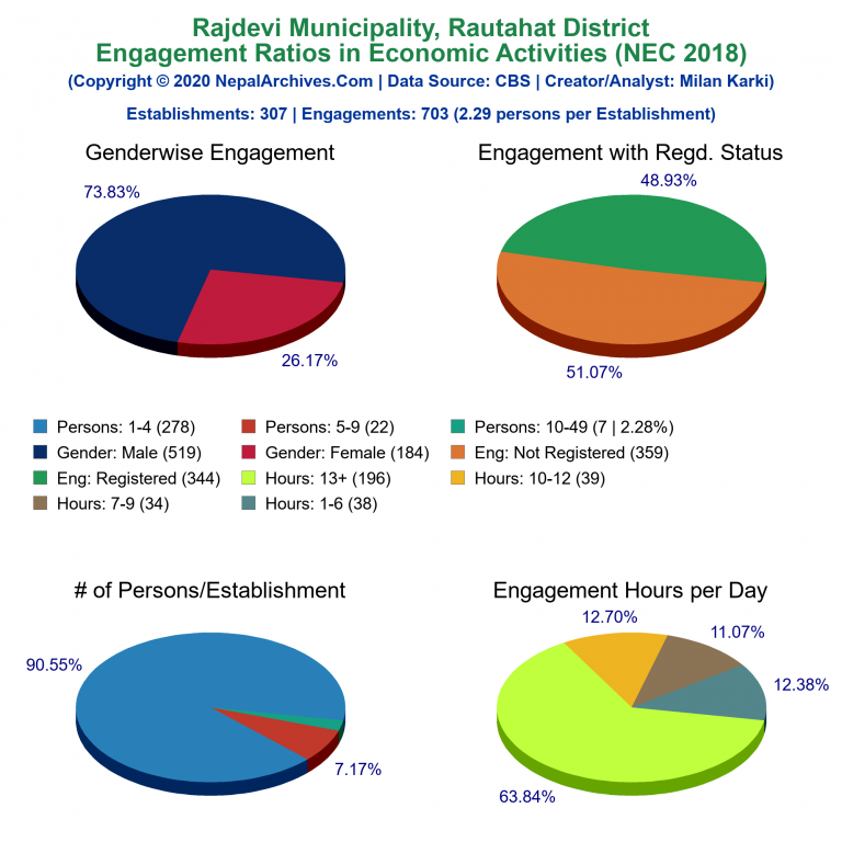 NEC 2018 Economic Engagements Charts of Rajdevi Municipality