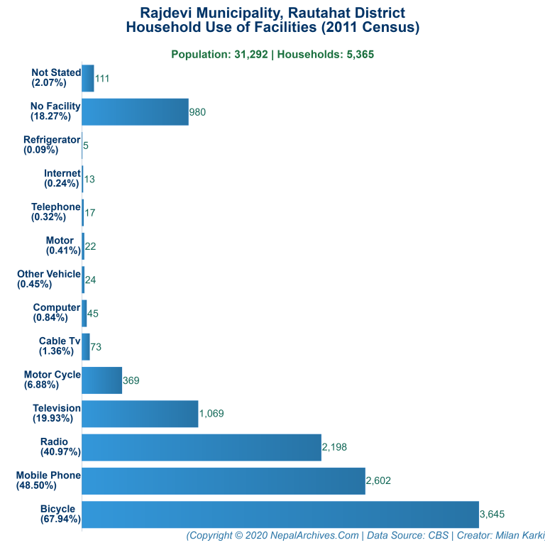 Household Facilities Bar Chart of Rajdevi Municipality