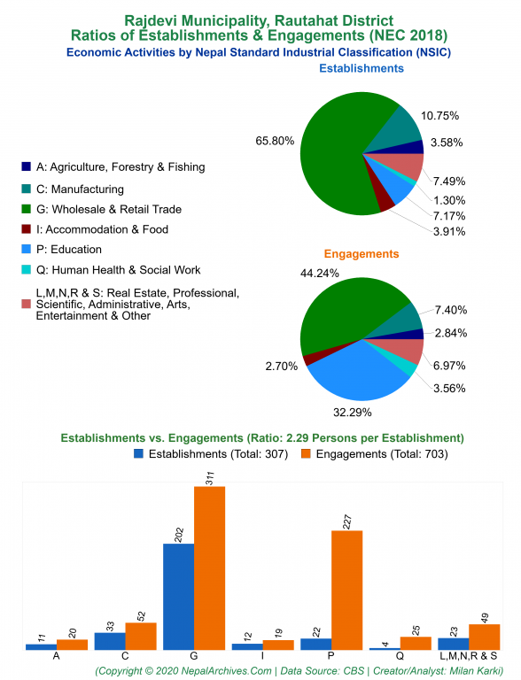 Economic Activities by NSIC Charts of Rajdevi Municipality