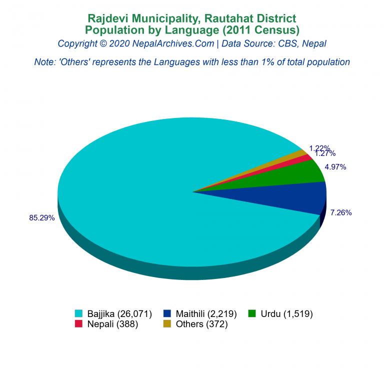 Population by Language Chart of Rajdevi Municipality